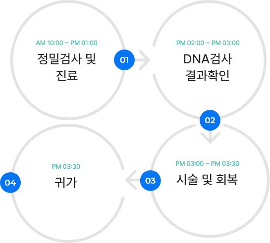 수술순서